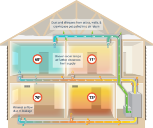 A house diagram that looks like an x-ray of a home showcasing the ventilation system. The diagram describes the different room temperatures caused by leaky airducts.