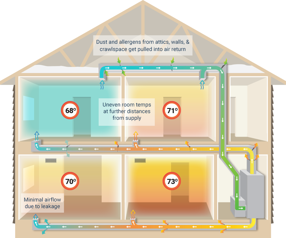 A house diagram that looks like an x-ray of a home showcasing the ventilation system. The diagram describes the different room temperatures caused by leaky airducts.